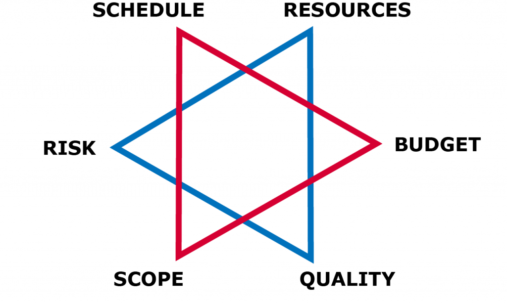 iron triangle example